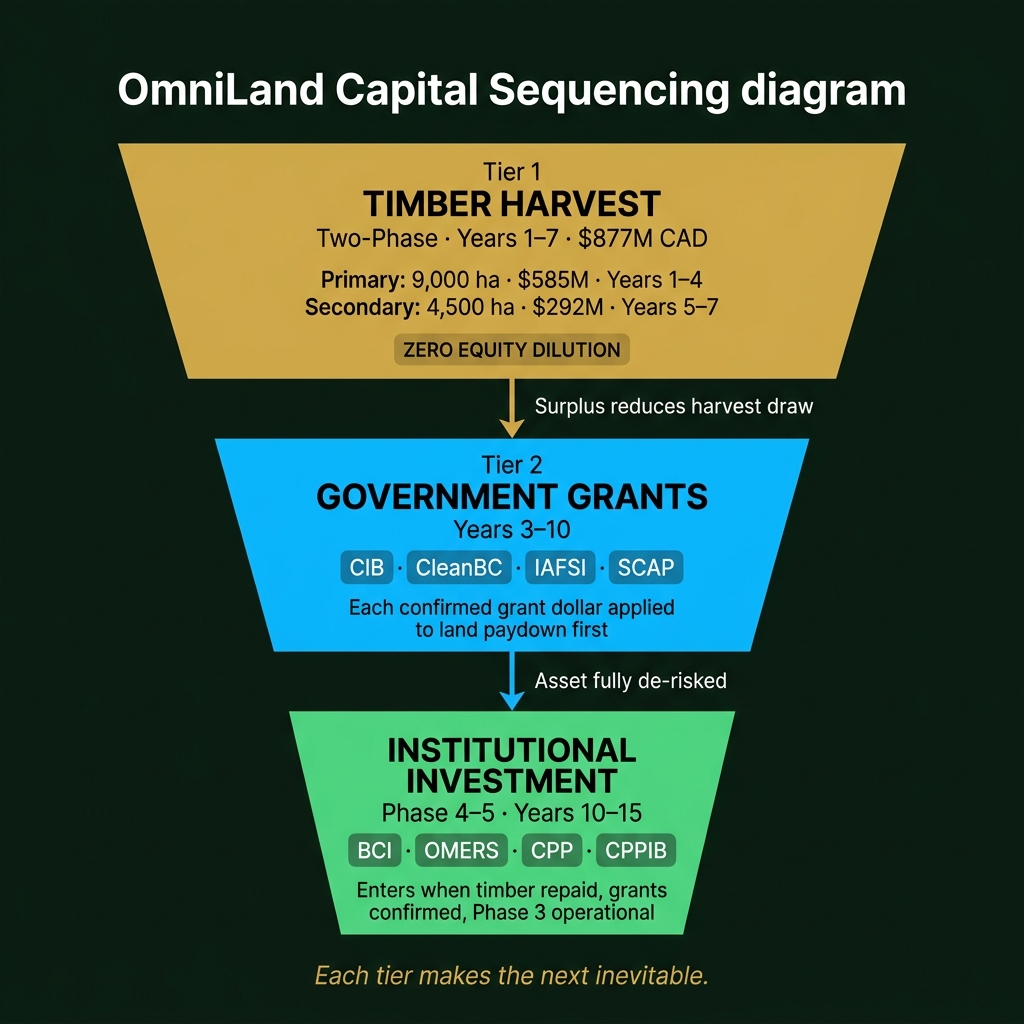 OmniLand Capital Sequencing