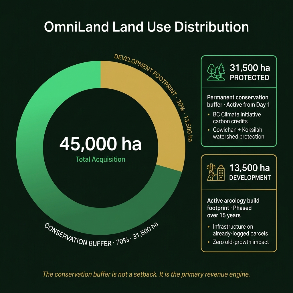 OmniLand Land Use Distribution